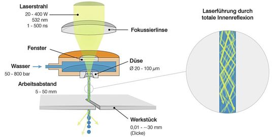 Arbeitsprinzip: Die Laserpulse werden durch eine Optik in den haarfeinen Wasserstrahl eingekoppelt und können diesen dann wegen der Reflexion an der Grenzfläche nicht mehr verlassen – quasi wie bei einer Glasfaser auch.(Bild:  Synova)