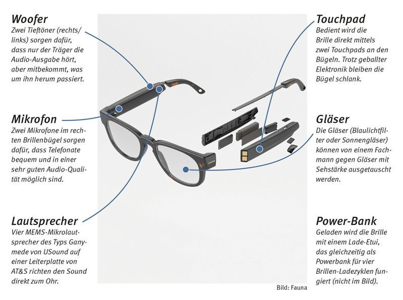 Audio-Brille „Fauna“: Die Audio-Brille „Fauna“ des gleichnamigen österreichischen Startups ist nicht nur ein hochwertiges Designerstück, sondern auch ein technologisches Meisterstück: Vier integrierte Mikrolautsprecher und zwei Mikrofone sorgen dafür, dass Musik, Podcasts, Hörbücher aber auch Telefonate bequem über die Brille zu hören sind. Die Brille wird via Bluetooth mit dem Smartphone oder PC gekoppelt und mittels Touchpads direkt an den Bügeln bedient. (Bild: Fauna)