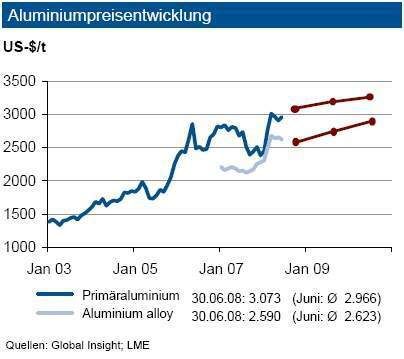 Die Preise für Primäraluminium stiegen im Juni wieder an und stabilisierten sich zuletzt bei fast 3.100 $/t. Dies war vor allem durch die gestiegenen Alumina-Preise nach Produktionskürzungen australischer Minen beeinflusst. Die gestiegene Produktion in Europa und den USA trägt der höheren Nachfrage Rechnung. (Quelle: IKB) (Archiv: Vogel Business Media)