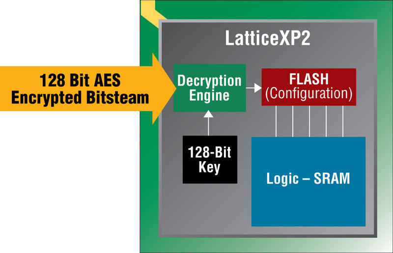 128-Bit-AES-Verschlüsselung für Programmierdaten und sichere Fernwartung (Archiv: Vogel Business Media)