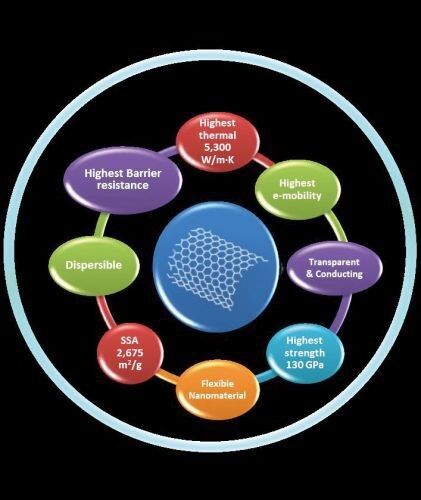 Key properties of graphene materials that will enable widespread commercialization. (Source: Angstron Materials Inc.)