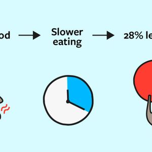 Spicier salsa reduced total chip-and-salsa consumption by 28%, while participants ate about 30% more slowly. The researchers therefore suggest that eating speed, rather than increased water consumption, explained the lower intake.(Source:  Laila Milevski/ Cornell University)