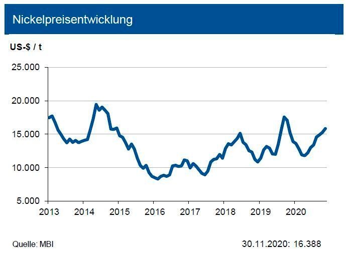 Der globale Nickelmarkt hat sich zuletzt deutlich erholt. Nachdem der Nickelmarkt im Jahr 2019 ein Angebotsdefizit verzeichnete, dürfte dieser 2020 mit einem Angebotsüberschuss von 120.000 t und 2021 mit einem solchen von etwa 50.000 t abschließen. Der Rückgang der Nickelerzförderung ist u.a. auf den Exportbann Indonesiens zurückzuführen, was Chinas Produktion von Nickel Pig Iron belastet. Die Raffinadeproduktion und der Nickelverbrauch ziehen 2021 jedoch deutlich an. Die Nickelvorräte an der LME gingen seitwärts und lagen Ende November 2020 bei 242.000 t. Zudem befinden sich noch 23.000 t an der SHFE. Der Bedarf resultiert weiter primär aus der Produktion von rostfreiem Stahl, welcher 2021 wieder anziehen dürfte. Zudem gewinnt Nickelhalbzeug an Bedeutung. Die Experten sehen den Nickelpreis vor dem Hintergrund der aktuellen Entwicklung bis Ende Q1 2021 in einem Band von +4.000 US-$ um 16.000 US-$/t. (siehe Grafik)