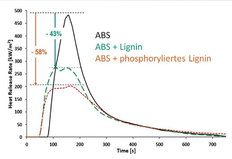 Verlauf der Wärmeabgaberaten von ABS, ABS mit 30 Gew.-% Lignin und ABS mit 30 Gew.-% phosphoryliertem Lignin. (Fraunhofer LBF)