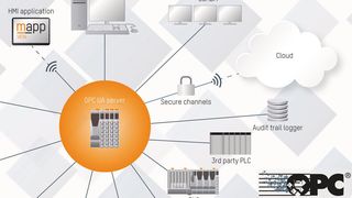 Der Buscontroller X20BC008U sammelt alle Daten, die von den angeschlossenen I/O-Modulen bereitgestellt werden und stellt diese wiederum als OPC-UA-Server für OPC-UA-Clients beliebiger Hersteller zur Verfügung. (B&R)