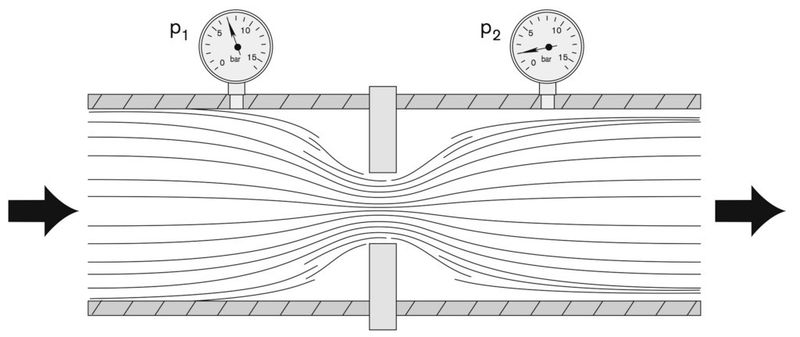 Funktionsprinzip der Messwerterfassung: Gemessen wird nach dem Differenzdruckverfahren. Eine Blende im Hauptkanal erzeugt bei Durchfluss einen Druckabfall, welcher von dem vorhandenen Differenzdrucksensor erfasst wird. Der Differenzdrucksensor liefert ein präzises und temperaturkompensiertes Messsignal, aus dem der Durchfluss berechnet wird. (Keller)