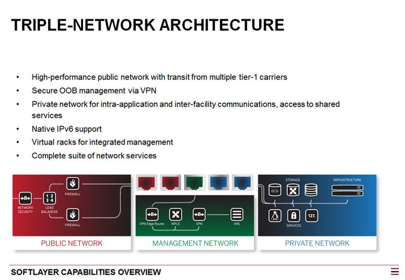 Die Triple Network Architecture vereint die Bereiche Public Network, Management Network und Private Network. Jeder virtuelle oder physische Knotenpunkt hat fünf Network Interfaces. 2 x GigE oder 10 GigE zum Public Network, dasselbe für das Private Network. Für das Management Network steht 1 x GigE mit VPN Access zur Verfügung. (Bild: IBM)