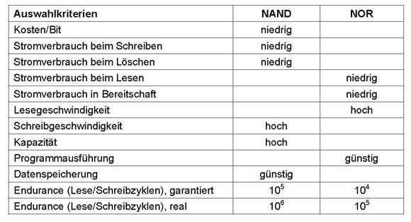 Eigenschaften von NOR- und NAND-Speichern im Vergleich. (Archiv: Vogel Business Media)