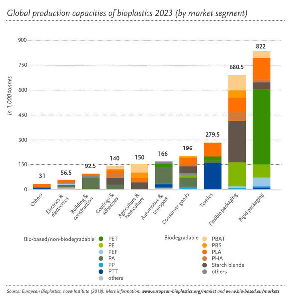 Prognostizierte Produktion von Biokunststoffen nach Marktsegment bis 2023 (European Bioplastics)