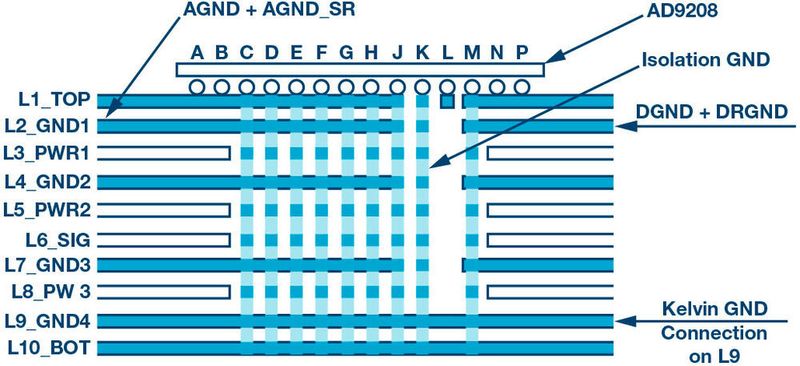 Bild 4: Querschnitt der 300-EBZ-Leiterplatte unter dem AD9208. (Analog Devices)