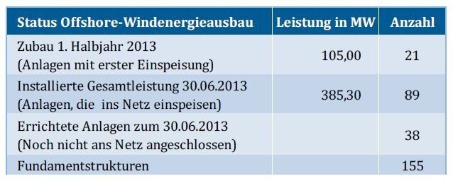 Status des Offshore-Windenergieausbaus (Status 30. Juni 2013). (Biild: BWE)