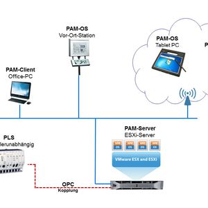 Elektronische Auftragsverwaltung vermeidet Fehler: Die Client-Server-Lösung lässt sich dank standardisierter OPC-Schnittstelle an jedes Leitsystem anschließen.