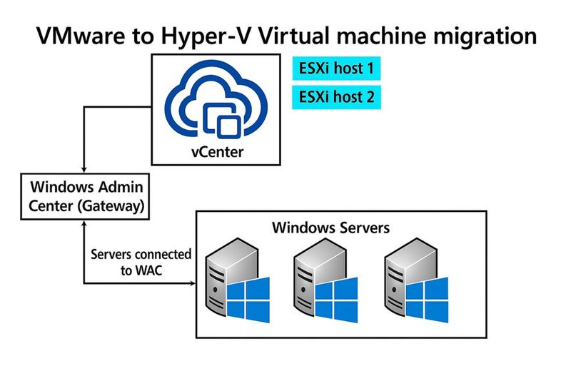 Architekturübersicht der Migration, bei der Windows Admin Center als Gateway zwischen VMware vCenter mit ESXi-Hosts und den Zielsystemen mit Windows Server und Hyper-V fungiert. (Bild: Microsoft - Joos)