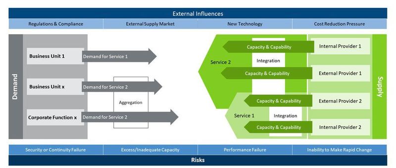 Das integrierte Management von Geschäftsanforderungen („Demand“) sowie internen und externen Dienstleistern („Supply“) ist eine der großen Herausforderungen bei der Umsetzung einer Hybrid Cloud Service Delivery. (ISG Information Services Group)