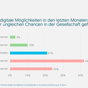 Die Mehrheit der Befragten ist der Meinung, dass die digitale Ungleichheit durch Corona zunahm.(Bild:  Cisco)