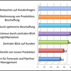 Epicor-Studie: Welche drei Aspekte sollten IT-Lösungen zur Analyse und Verbesserung der eigenen Geschäftsprozesse leisten können, um für Ihr Unternehmen Wettbewerbsvorteile zu bringen?(Bild:  Epicor)