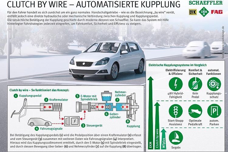 In der Variante Clutch-by-wire wird das Kupplungssignal elektrisch übertragen. (Foto: Schaeffler)