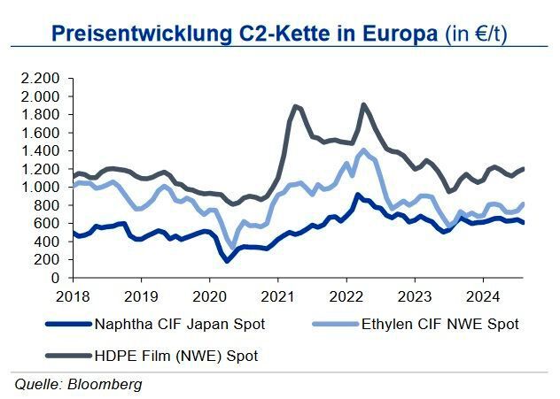 Vor dem Hintergrund der leicht gefallenen Ölpreise ist der Naphthapreis im August 2024 um rd. 3,5 % auf 671 US-$/t gefallen. Die Ethylenpreise zogen am Spotmarkt hingegen deutlich um knapp 12 % an und reagierten damit auf eine sich normalisierende Nachfrage sowie fehlende Importe. Der Kontrakt für September fiel um 25 €/t auf 1.215 €/t. Polyethylen stieg am Spotmarkt mit gut 2 % gegenüber dem Vormonat leicht an, da der Markt nach den europäischen Anlagendrosselungen und der niedrigen aber robusten Nachfrage nur knapp versorgt ist. Insgesamt liegt die Nachfrage aber weiterhin unter Normalniveau. Die IKB erwartet leicht steigende Preise. (Quelle:siehe Grafik)