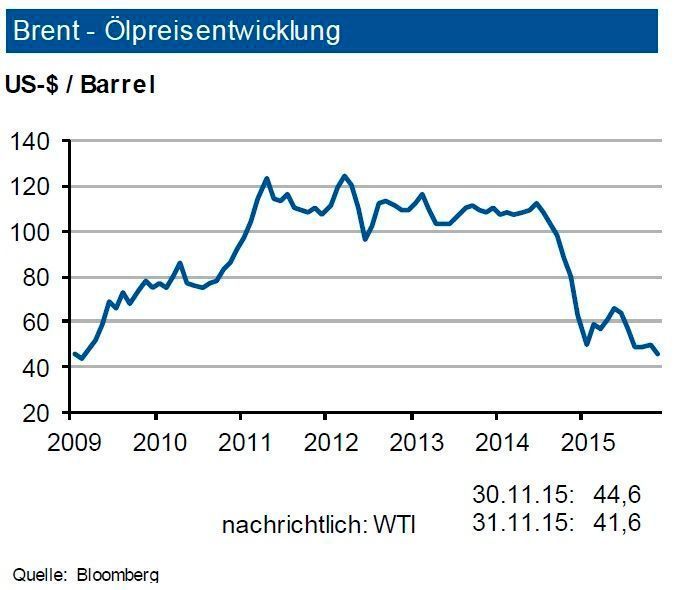 Trotz einer unverändert hohen Nachfrage sackte der Rohölpreis zuletzt in Richtung 40 US-$ je Barrel Brent ab, erholte sich zwischenzeitlich aber wieder leicht. Der Anstieg der Weltrohölnachfrage wird 2015 nun mit 1,5 mbd (Million Barrel per Day) nochmals höher gesehen, für 2016 ist ein weiterer Anstieg um 1,25 mbd prognostiziert. Dies reduziert erst langsam die bestehenden Überkapazitäten. Unverändert fördert Saudi-Arabien auf hohem Niveau. Trotz politischer Entspannung hat der Iran seine Tagesproduktion noch nicht erhöht.
Das Schließen der Bohrlöcher in Nordamerika setzt sich fort; seit einem Jahr sind rd. 65 % der aktiven Bohrlöcher stillgelegt worden, die amerikanische Ölförderung sinkt. Trotz geopolitischer Turbulenzen ist die Versorgung noch sehr gut. Die IKB sieht den Rohölpreis bis Ende des ersten Quartals 2016 in einem Band um 45 US-$ je Barrel Brent mit einem Band von +15 US-$ je Barrel. (Quelle: siehe Grafik)