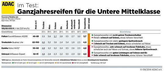 (Grafik zum Vergrößern bitte klicken)(Quelle:  ADAC)