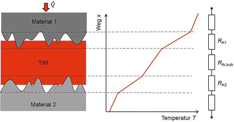 Bild 3: Thermischer Widerstand des TIM als Summe des Bulkwiderstands Rth,Bulk und der beiden  Kontaktwiderstände Rth,K1,2. (Bild: ZFW Stuttgart)
