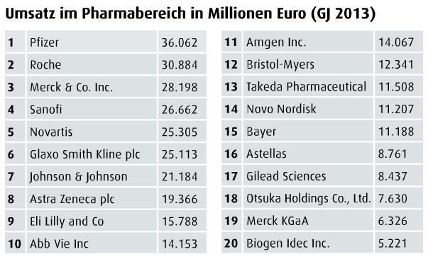 Juli-Ausgabe 2014   Den Großen auf den FersenDer Pharma-Umsatz der zehn weltweit größten Pharma-Konzerne sank im vergangenen Jahr um 2,1% auf knapp 240 Milliarden Euro. Und auch die Gewinne sind rückläufig: Der operative Gewinn (EBIT) der Konzerne sank um 5% auf knapp 85 Milliarden Euro. Gleichzeitig holen kleinere Wettbewerber weiter auf: Die Unternehmen, die im Umsatzranking die Plätze 11 bis 20 belegen, konnten ihren Umsatz um 6,6% steigern. Beim Gewinn legten sie um 2,9% zu - und das, obwohl sie ihre Forschungsausgaben deutlich steigerten: um 10,2%. Die Top 10-Unternehmen sparten bei der F&E-Ausgaben und reduzierten diese um 0,6%. (Bild: PharmaTEC)