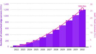 Der Studie zufolge hat vernetztes Edge Computing ein Marktpotenzial von 26 Mrd. US-Dollar bis 2032. (Bild: Canonical)