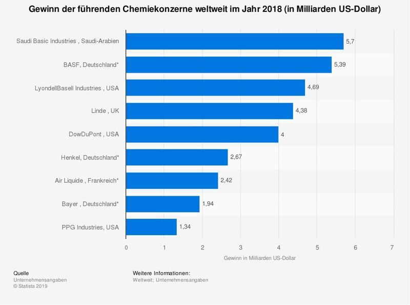 Die Statistik zeigt den Gewinn der führenden Chemiekonzerne weltweit im Jahr 2018. Der US-amerikanische Chemiekonzern Dow Dupont erwirtschaftete in diesem Jahr einen Gewinn von rund vier Milliarden Dollar.  (Statista)