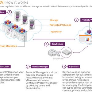 Überblick über die Arbeitsweise der SafeNet Lösung ProtectV mit Server, Clients und der Verschlüsselungs-Appliance KeySecure.