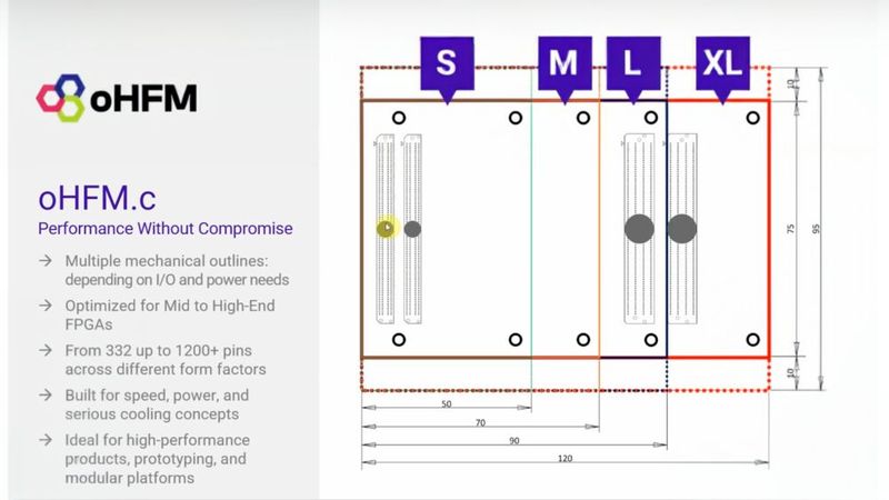 Die Steckverbinder-basierte Variante (oHFM.c; für connector) ist speziell auf Mid- bis High-End-FPGAs zugeschnitten, die eine hohe Anzahl an I/Os und Hochgeschwindigkeitsschnittstellen erfordern.  Hohe Pin-Dichte: Bietet 332 bis über 1200 Pins in verschiedenen Formfaktoren. Skalierbarkeit: Mehrere mechanische Umrisse je nach E/A- und Leistungsanforderungen. Vielseitigkeit: Ideal für Prototyping, Evaluierung und Hardware-Upgrades vor Ort. Wärmemanagement: Entwickelt zur Unterstützung anspruchsvoller Kühlkonzepte für leistungsintensive Anwendungen. (Bild: SGET (Screencast / Screenshot))