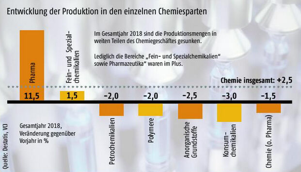 Januar/Februar-Ausgabe 2019Warum die Pharma-Zahlen die Jahresbilanz der Chemieindustrie retten – Entwicklung der Produktion in den einzelnen Chemiesparten- Hier gehts zum E-Paper-Archiv. (Bild: unlimit3d/Adobe Stock, Quelle: Destatis, VCI)
