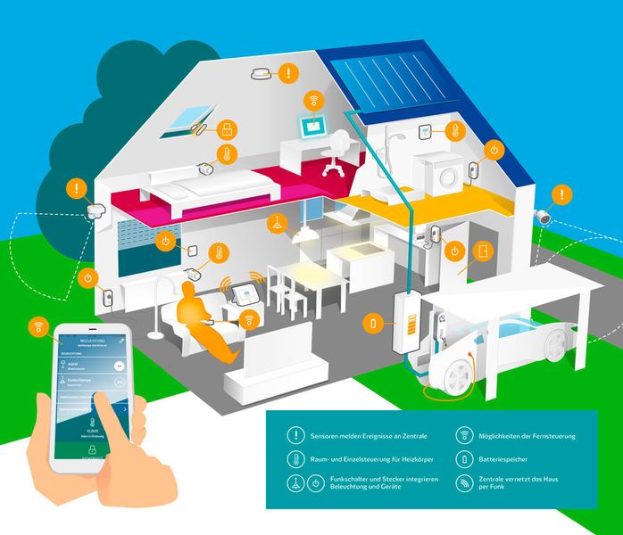 So könnte ein mit Innogy-Komponenten aufgebautes Smart Home aussehen. (Innogy)