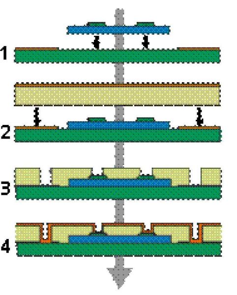 Prozessschritte der Chip-in-Polymer-Montage: 1. Diebonding, 2. Vakuumlaminierung im Multilayer, 3. Laserbohren von Vias zu Chip und Substrat, 4. Kupfermetallisierung und Strukturierung der Leiterbahnen (Archiv: Vogel Business Media)
