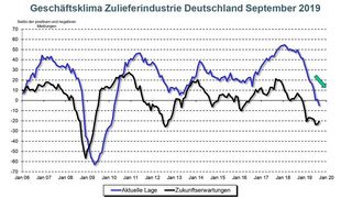 Das Geschäftsklima der Zuliefererindustrie in Deutschland im September 2019: Die Kurven zeigen das saisonbereinigte Saldo aus positiven und negativen Bewertungen. (Argez)