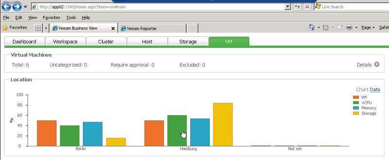 Nach der Eingruppierung der Systeme anhand der vorher gewählten Kategorien erfolgt die Anzeige in dieser Weise. Nun werden die Ressourcen der virtuellen System (CPU, Storage, Memory) und die virtuellen Maschinen den Orten zugewiesen. Dadurch kann beispielweise der Fachbereich erkennen wie viele Ressourcen die Systeme der Location in „Berlin“ oder „Hamburg“ erhalten haben. Bild: Baumeister (Archiv: Vogel Business Media)