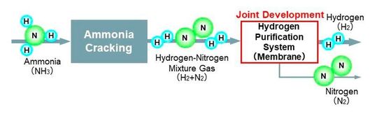 Flow diagram of the hydrogen purification system from ammonia cracking gas. Flow diagram of the hydrogen purification system from ammonia cracking gas.