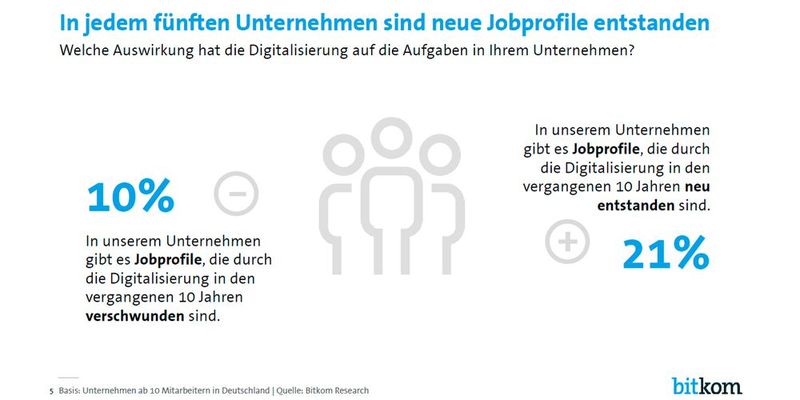 Laut der Studie sind in den vergangenen zehn Jahren mehr Jobprofile entstanden als verschwunden. (Bild: Bitkom)