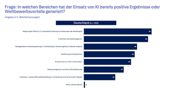 In diesen Bereichen hat der Einsatz von KI zu positiven Ergebnisse geführt.(Bild:  Tieto)
