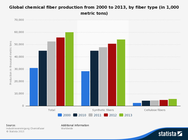 The statistic shows the global production output of the chemical fiber industry by fiber type in 2000, 2010, 2011, 2012, and 2013. In 2000, some 28.4 million metric tons of synthetic fibers were produced worldwide. (Source: Industrievereinigung Chemiefaser, Statista)