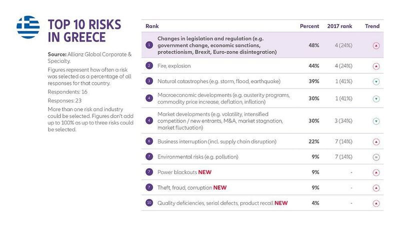 Allianz Risk Barometer 2018: Die Top-Unternehmensrisiken für Griechenland (Allianz GCS)