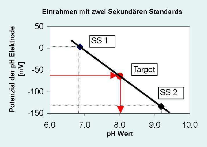 3	Zwei-Schritt-Verfahren zur Bestimmung des pH-Wertes von Duracal 8,00 unter Verwendung von SS1 mit pH 6,86 und SS2 bei pH 9,18. (Archiv: Vogel Business Media)