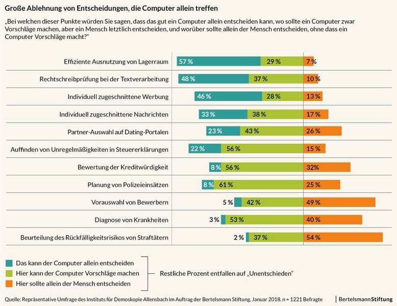 Großes Unbehagen kommt insbesondere dann auf, wenn Entscheidungen statt von Menschen plötzlich von Maschinen getroffen werden sollen. (Bild: Bertelsmann Stiftung)