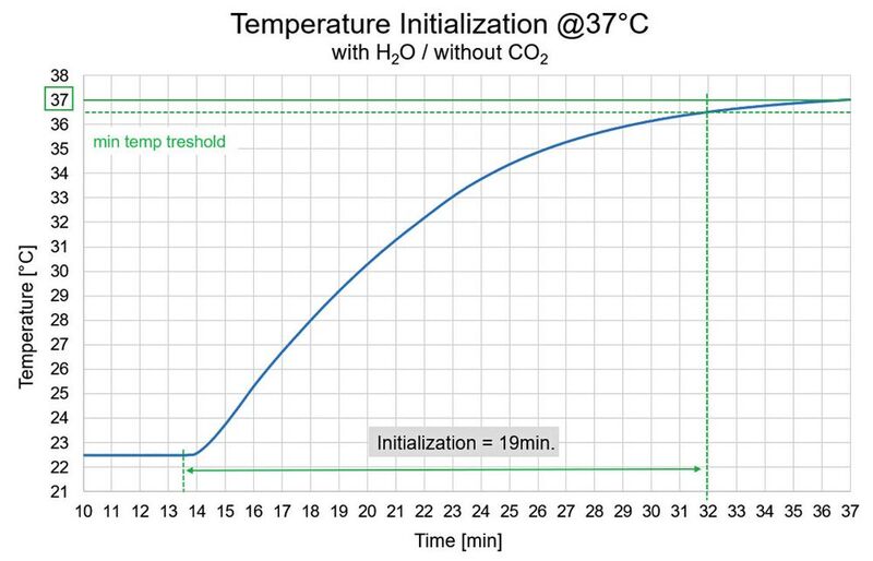 Abb.2: Temperatur-Initialisierung bei 37 °C: Auf der x-Achse ist die Inkubationszeit [Minuten] und auf der y-Achse die Inkubationstemperatur [°C] aufgetragen. Die Messung der Lufttemperatur wurde mit zwei Sensoren durchgeführt, die in Schublade 2 positioniert waren (gezeigt ist der Durchschnitt).