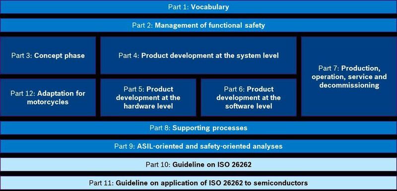 Bild 2: Struktur der zukünftigen 2nd Edition der ISO 26262 (nach [2]) (ISO/DIS 26262:2016 )
