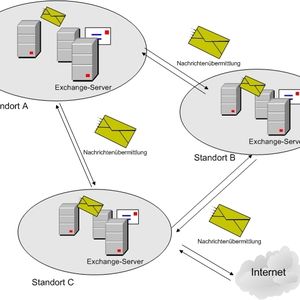 Abbildung 1: Scenario aus drei Standorten. Hub-Transportserver (vormals Bridgehead-Server) regeln den Transport zu den anderen Standorten der Exchange Organisation oder zum Internet (Edge-Transport). Zur Übersichtlichkeit ist „nur“ je eine Verbindung zwischen den Standorten und nur eine zum Internet eingetragen.