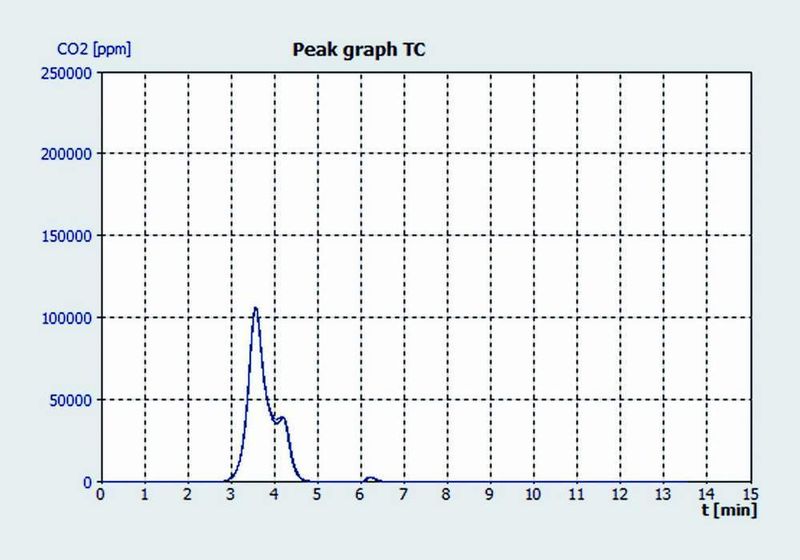 4d Messkurven der Multielementanalyse einer Biodieselprobe: Gesamtkohlenstoff (Archiv: Vogel Business Media)