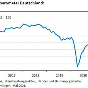 (ifo Konjunkturumfragen, Mai 2021)