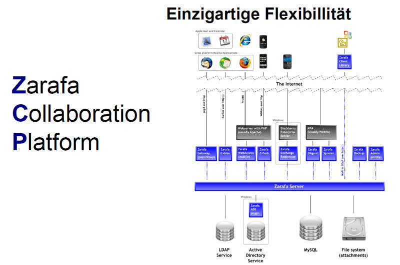 Die Zarafa Collaboration Platform setzt auf eine offene, skalierbare  Architektur. (Archiv: Vogel Business Media)