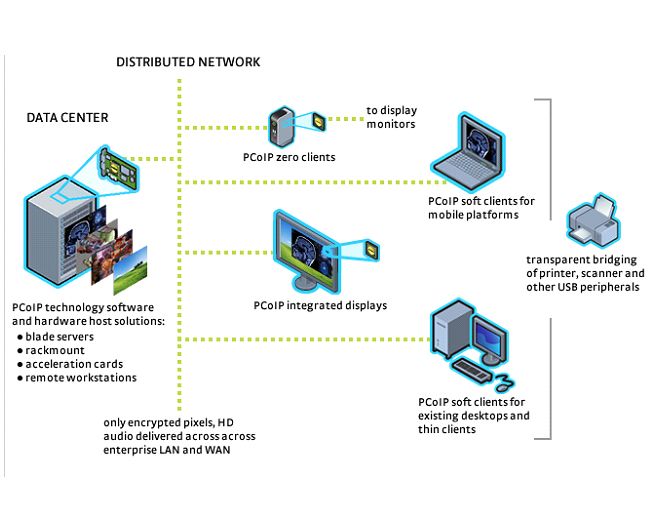Sobald ein Image erst einmal auf dem Host „ge-rendered“ ist, kann das PCoIP die Pixel (nicht die Daten) verschlüsselt über das gesamte Netz verteilen. Das macht die Clients zu stateless, decoding-only Devices, oder: wahre Zero-Clients. Das bringt nicht nur enorme Geschwindigkeits- und Leistungsverbesserungen, sondern kann auch für die Verringerung von Maintenance- und Sicherheitskosten sorgen.  (Archiv: Vogel Business Media)