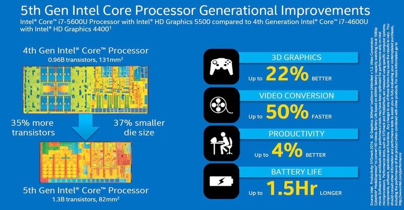 Zugelegt hat der neue Broadwell-Prozessor vor allem bei der integrierten Grafik. Die Architektur der Prozessorkerne hat sich dagegen kaum verändert. Der Aufbau des Prozessors aus 14-Nanometer-Strukturen erlaubt den Bau sparsamerer und kleinerer Chips. (Bild: Intel)